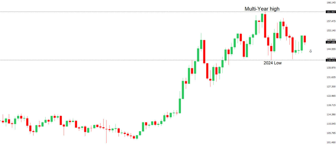 USDJPY Chart
