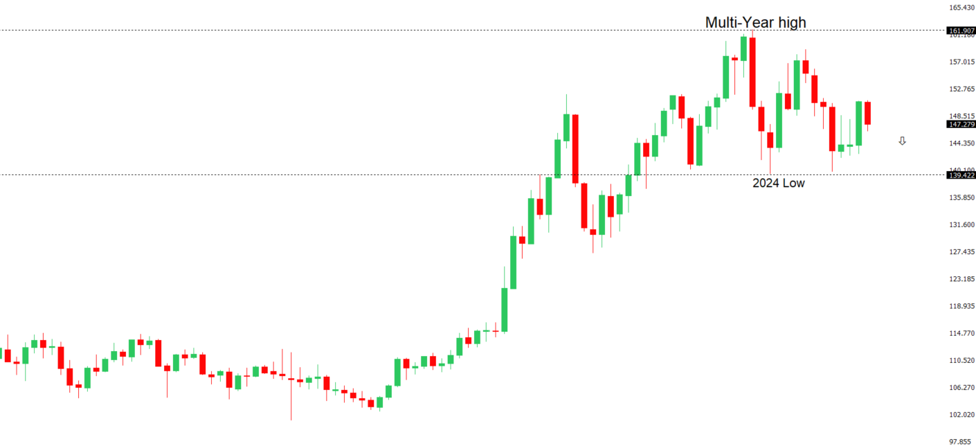 USDJPY Chart