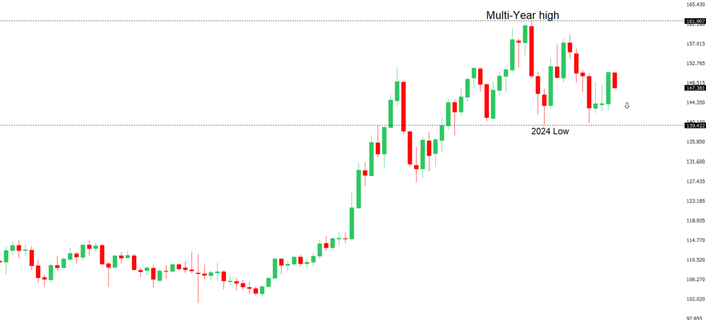 USDJPY Chart