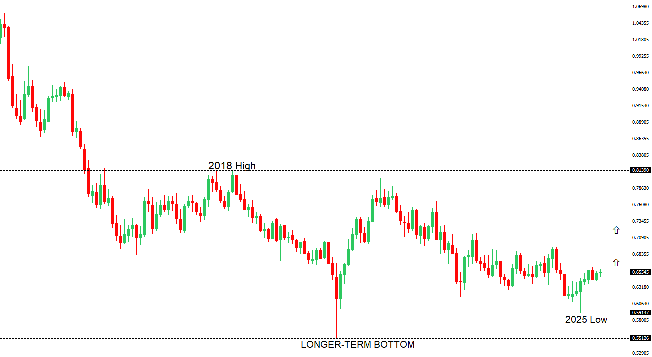 AUDUSD Chart
