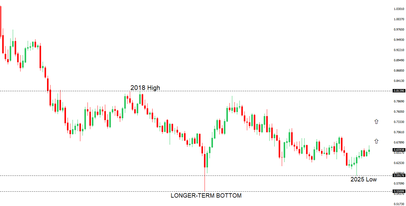 AUDUSD Chart