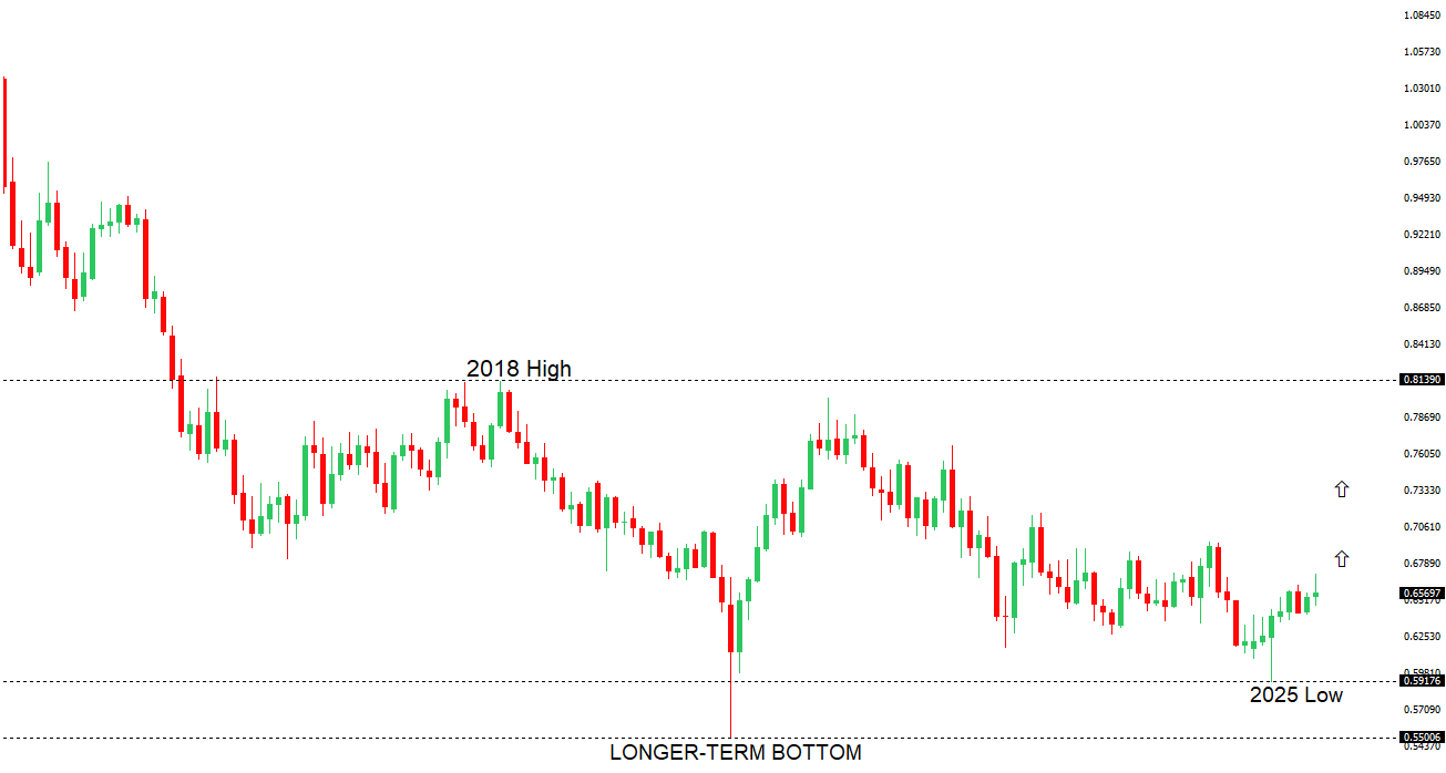 AUDUSD Chart