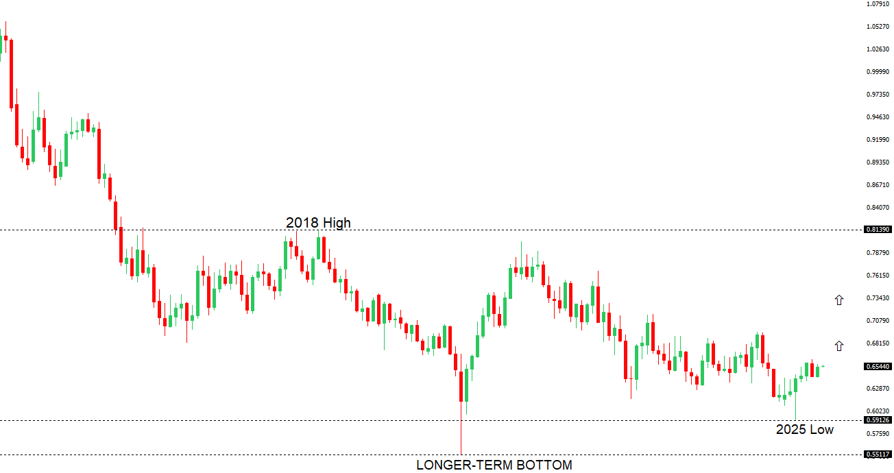 AUDUSD Chart