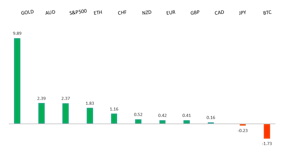 Performance Chart