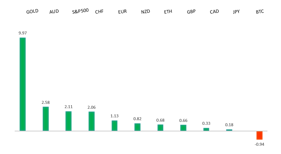 Performance Chart