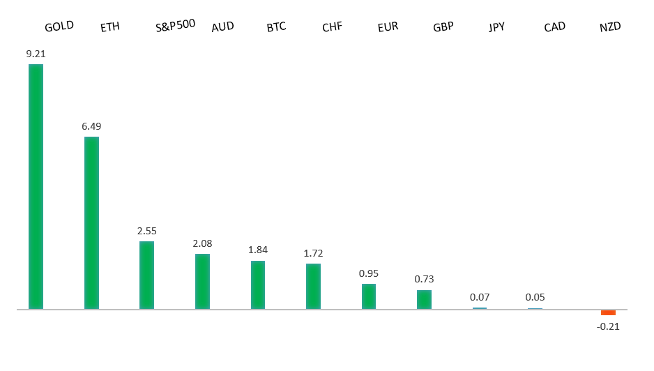 Performance Chart