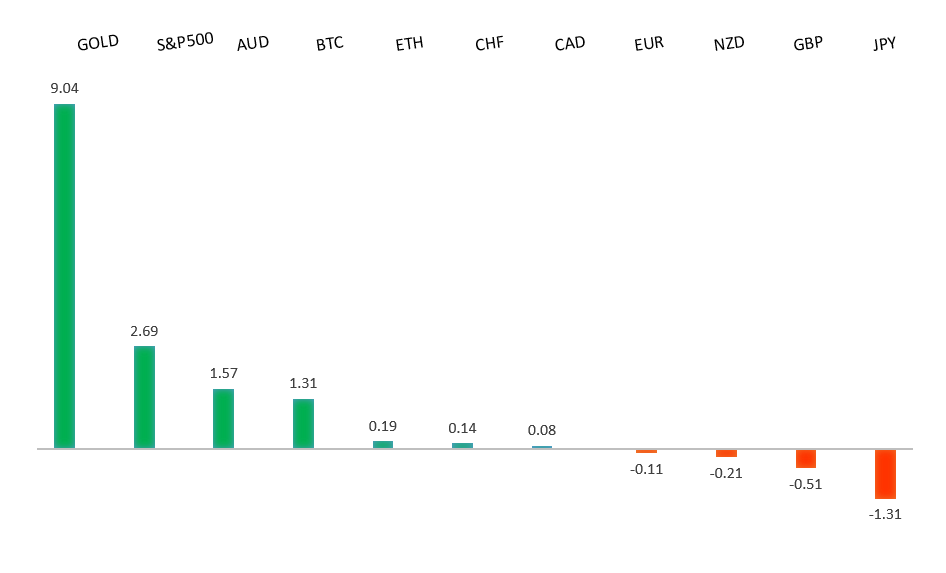 Performance Chart