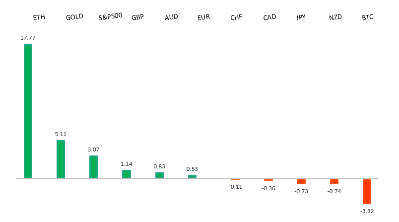 Performance Chart