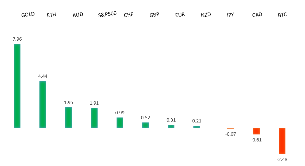 Performance Chart