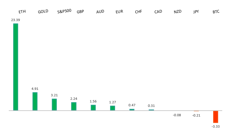 Performance Chart