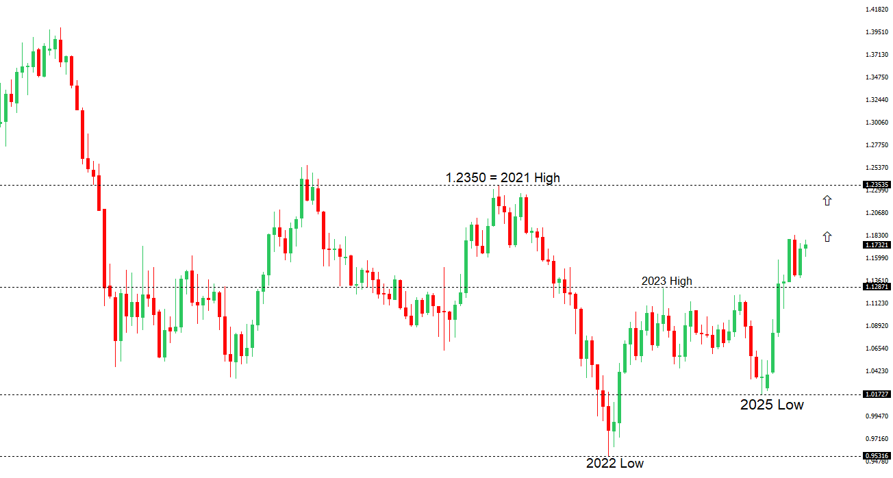 EURUSD Chart