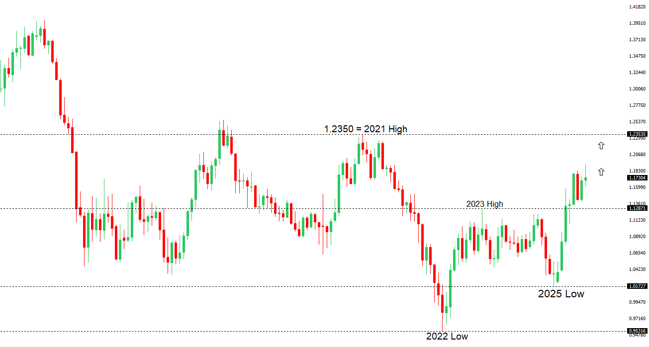 EURUSD Chart