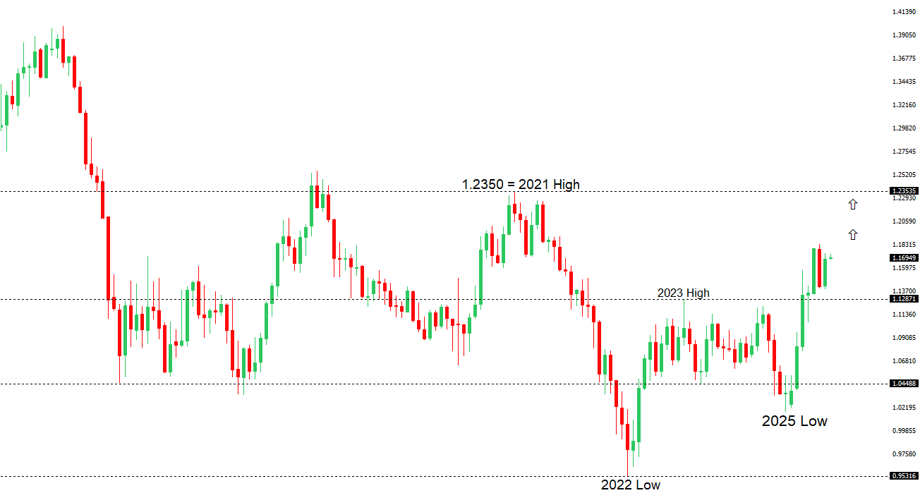 EURUSD Chart