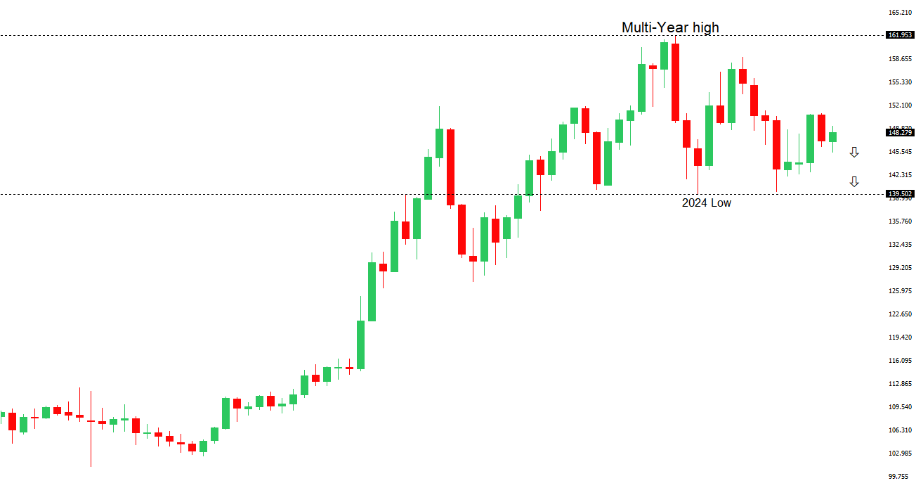 USDJPY Chart