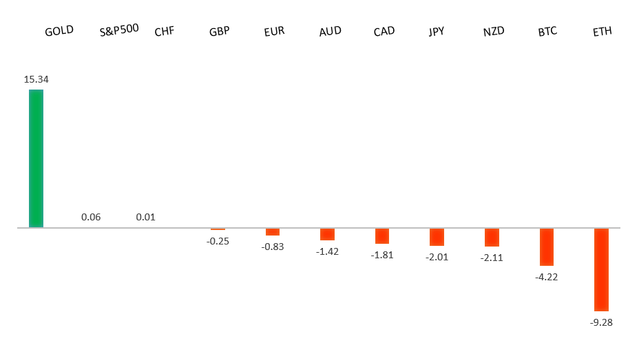 Performance Chart