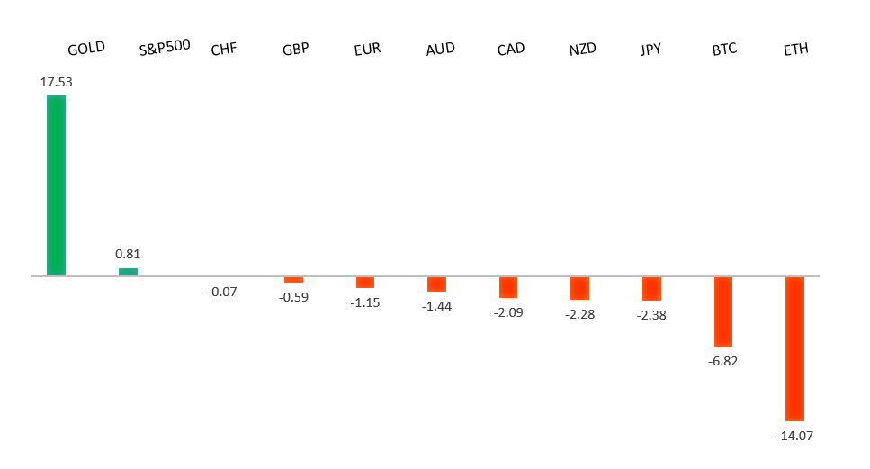 Performance Chart