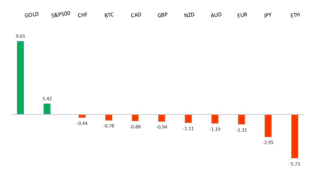 Performance Chart