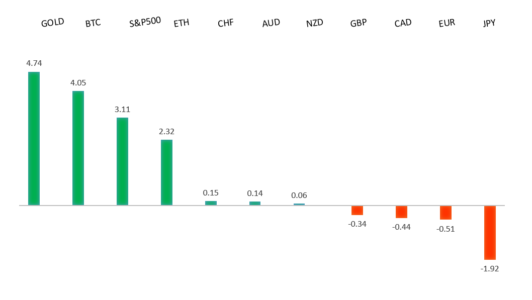 Performance Chart