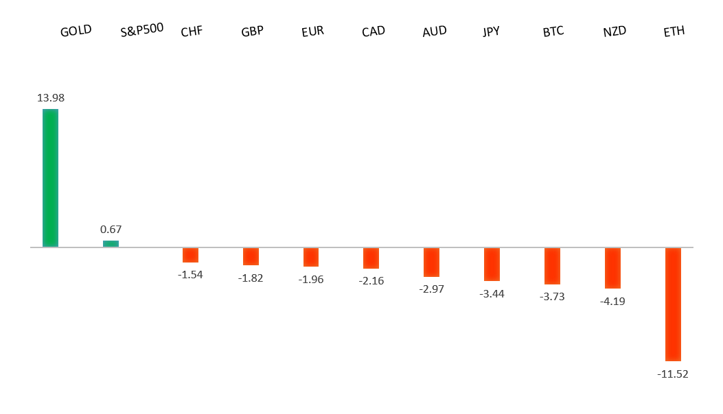 Performance Chart