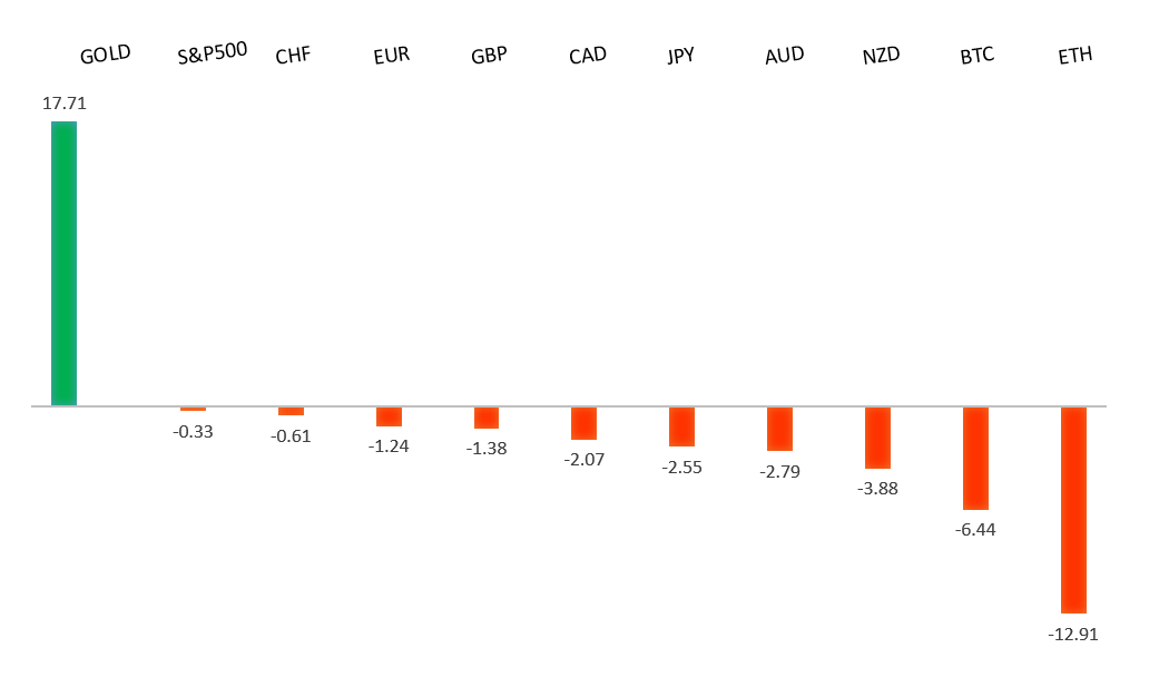 Performance Chart