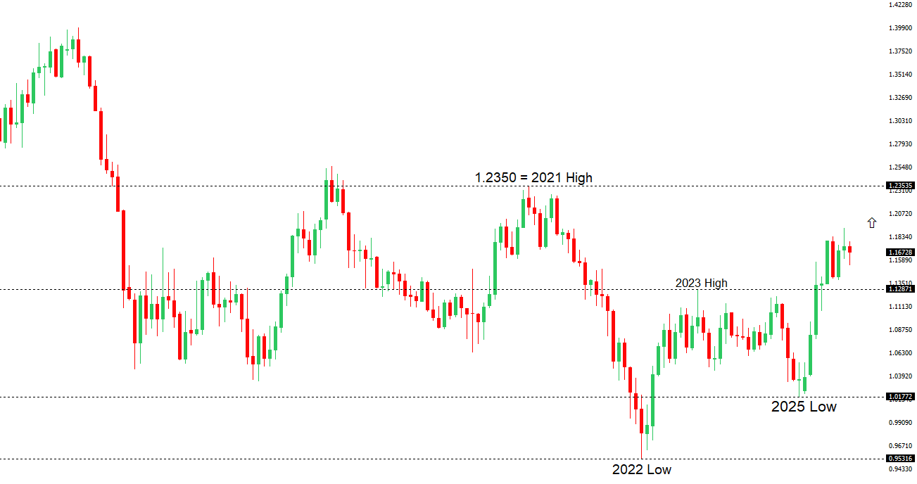 EURUSD Chart