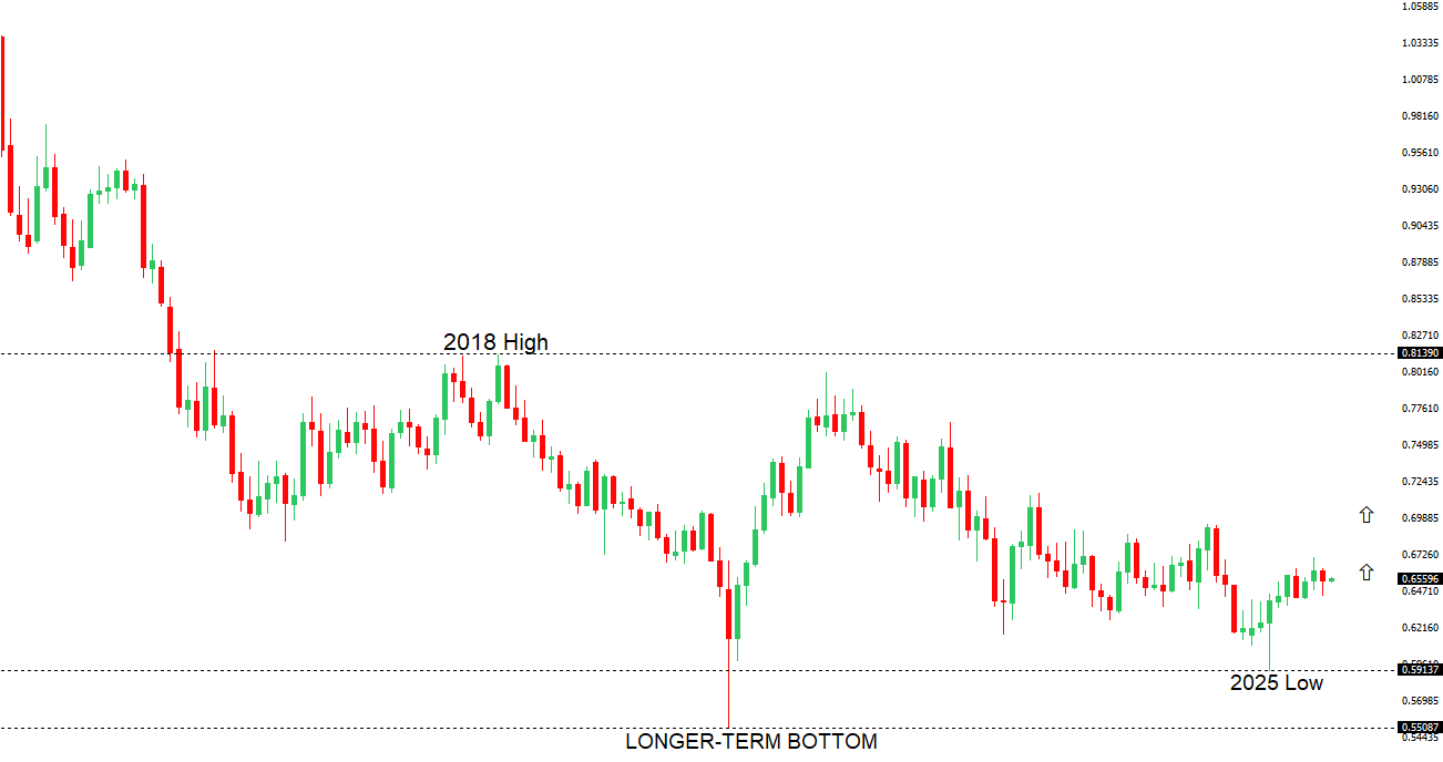AUDUSD Chart