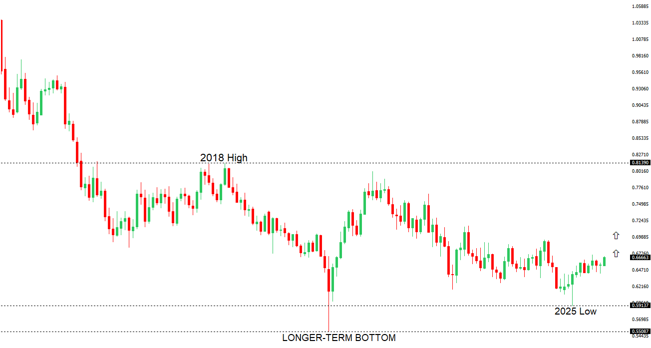 AUDUSD Chart