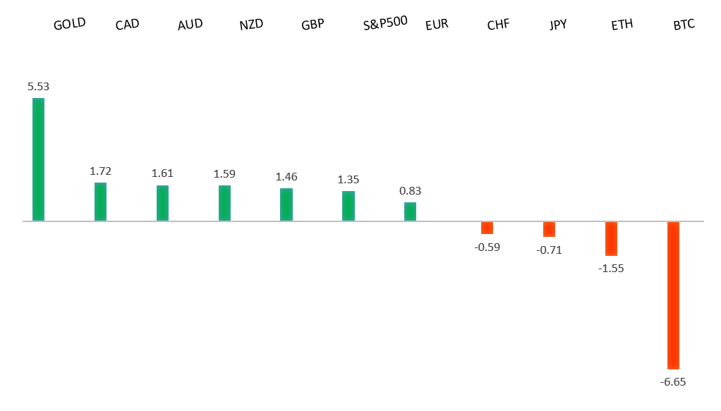 Performance Chart