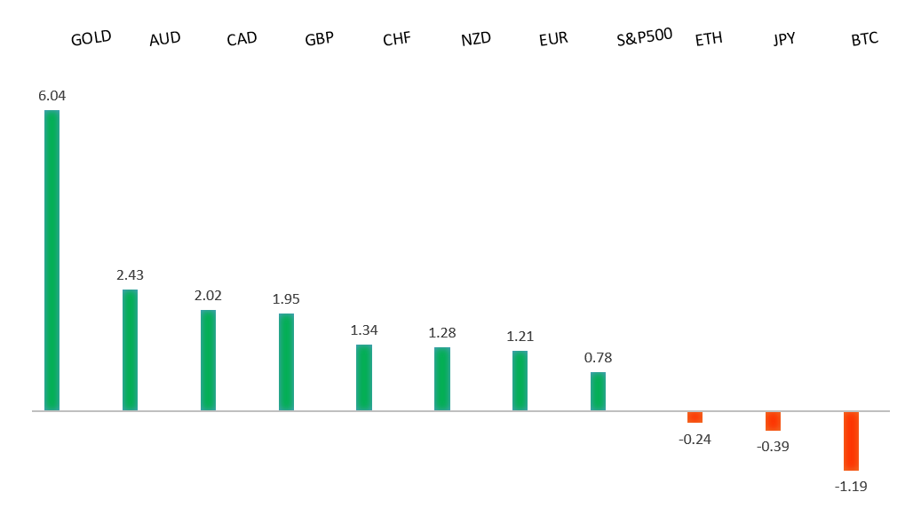 Performance Chart