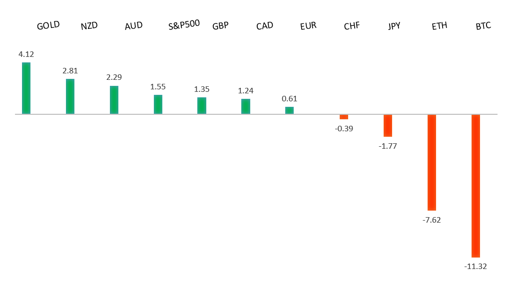 Performance Chart