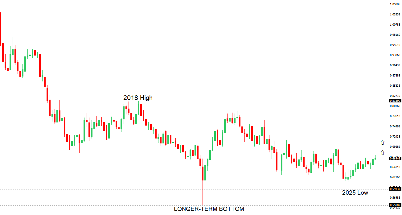AUDUSD Chart