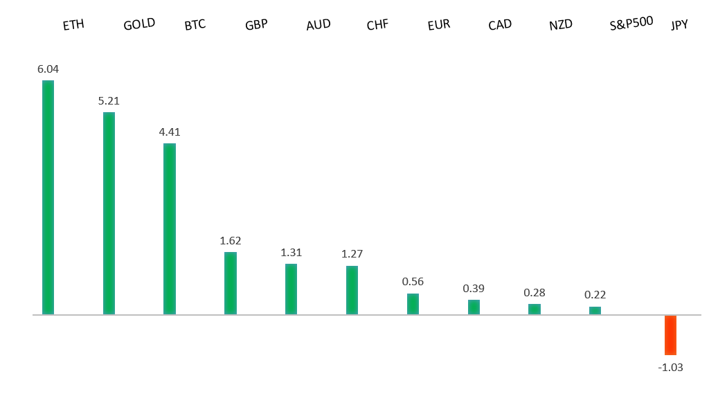 Performance Chart