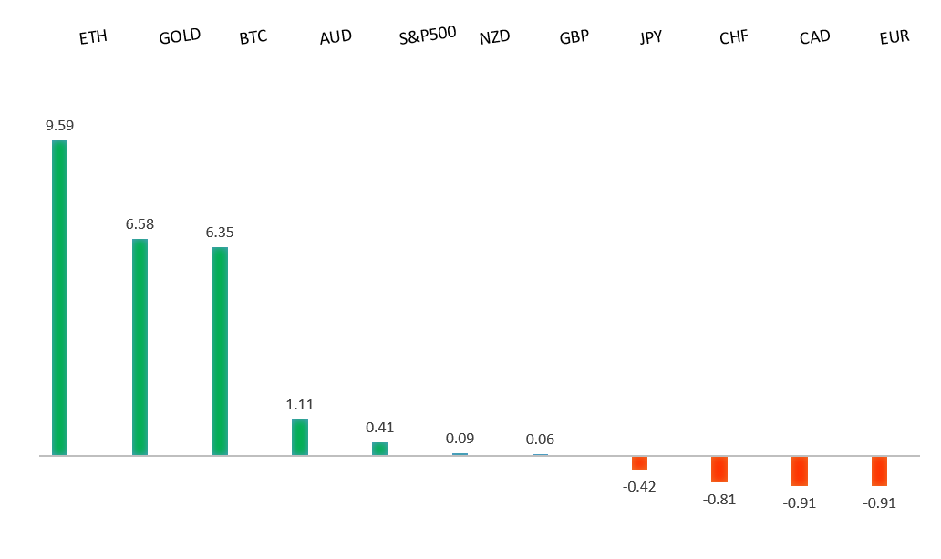 Performance Chart