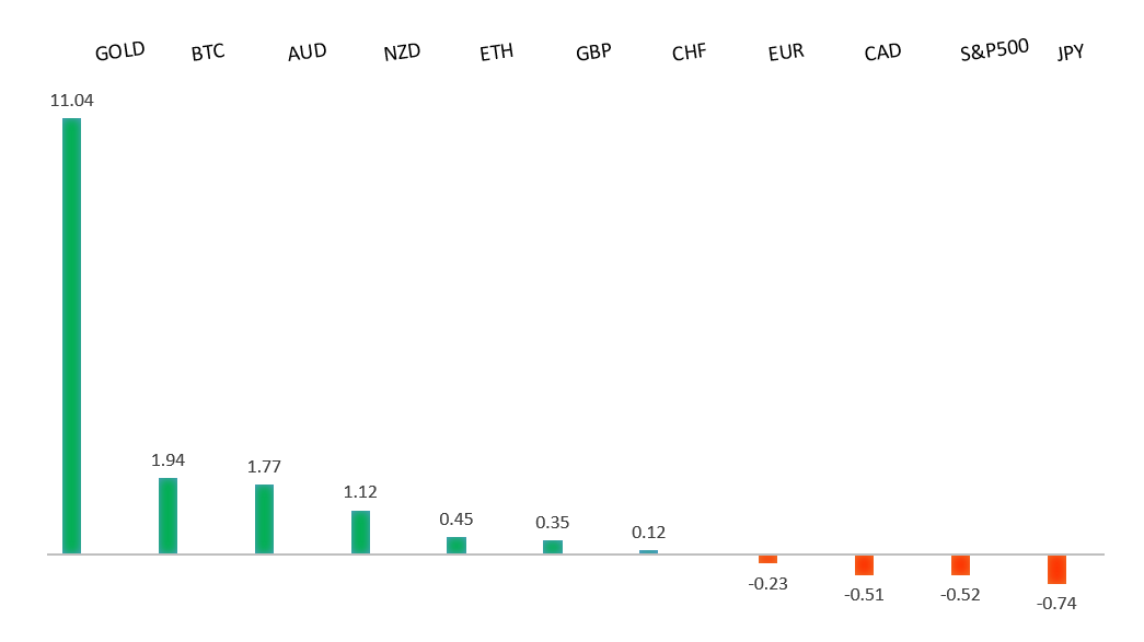 Performance Chart