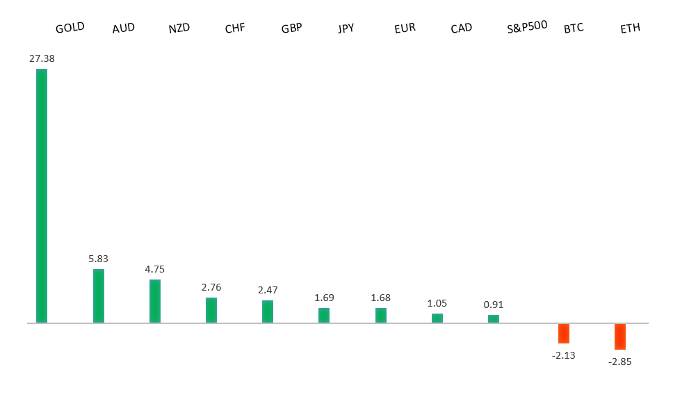 Performance Chart