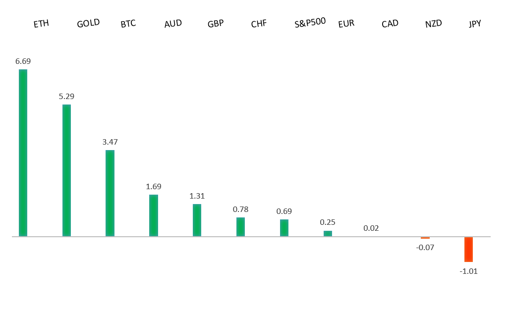 Performance Chart