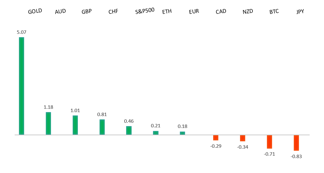 Performance Chart