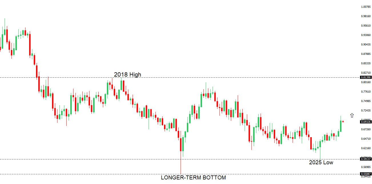 AUDUSD Chart