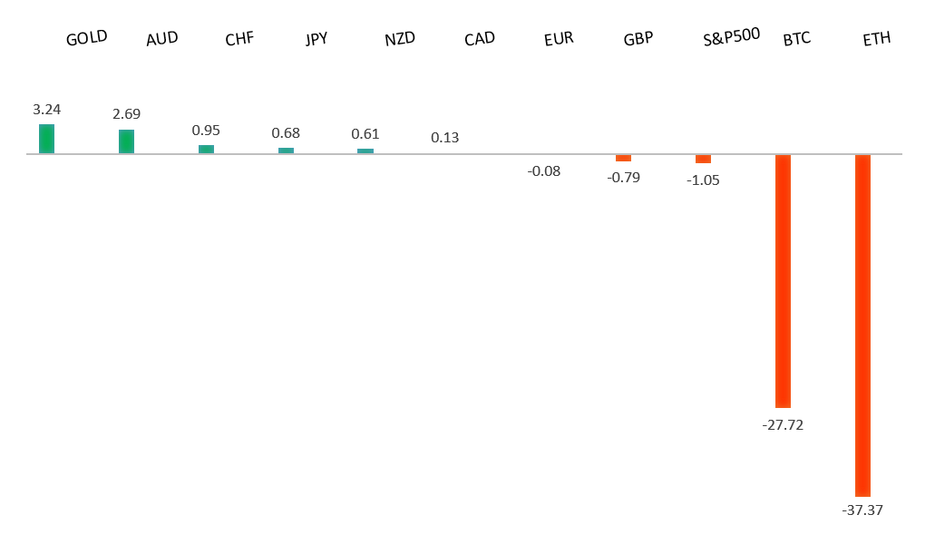 Performance Chart