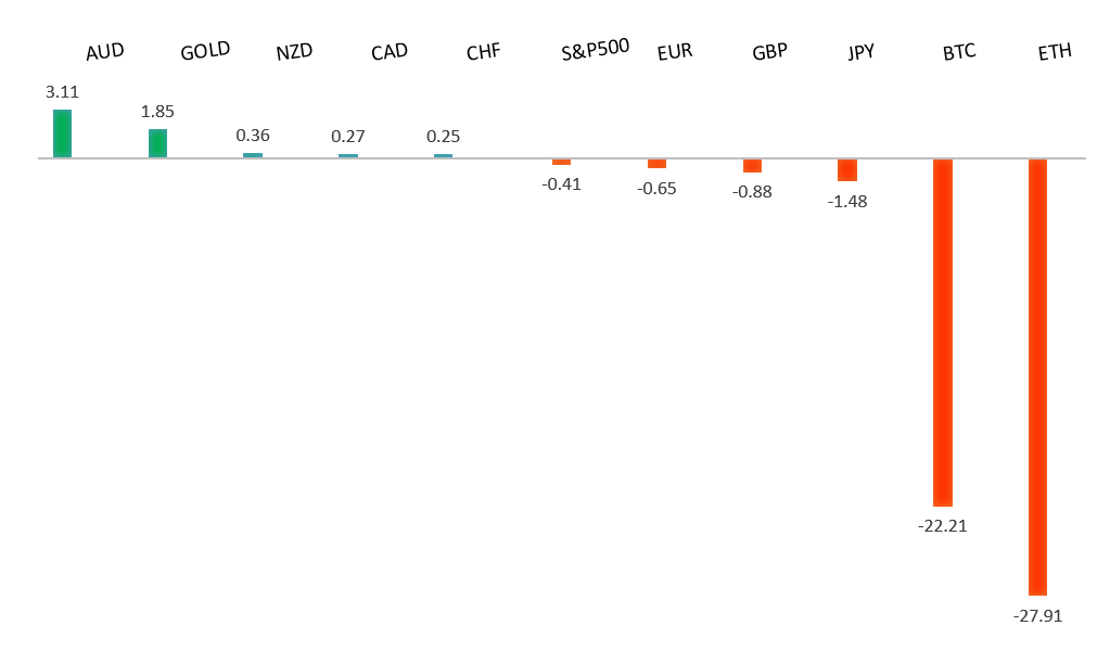Performance Chart