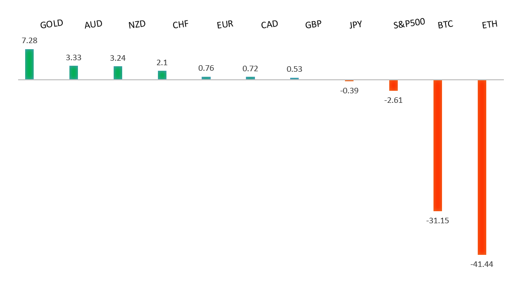 Performance Chart