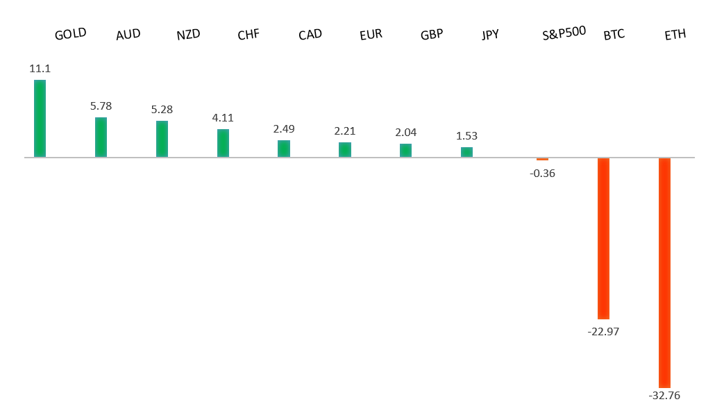 Performance Chart