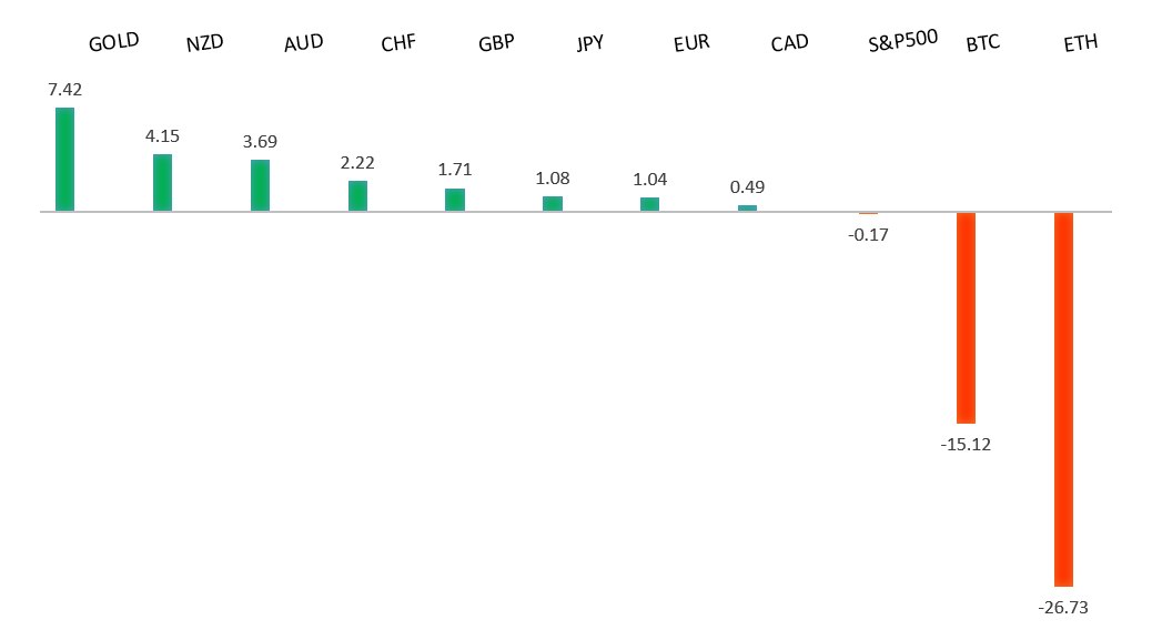 Performance Chart