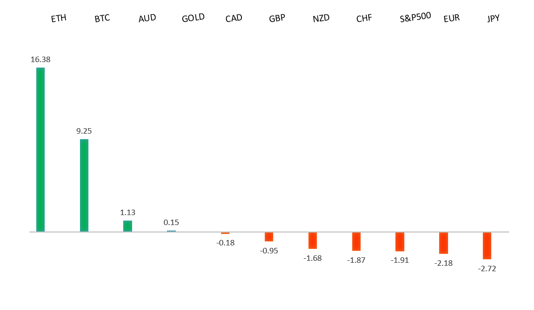 Performance Chart