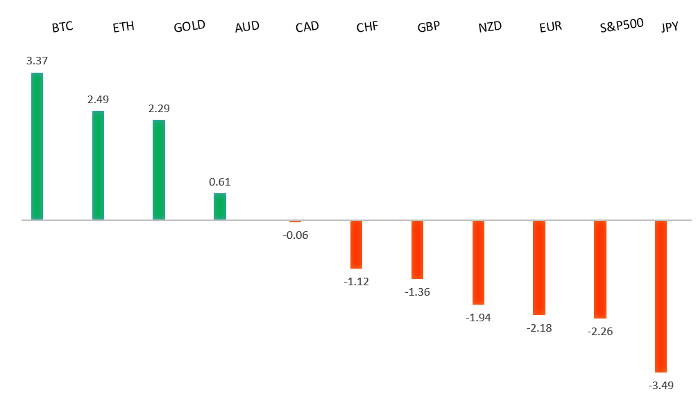 Performance Chart