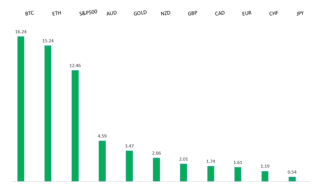Performance Chart