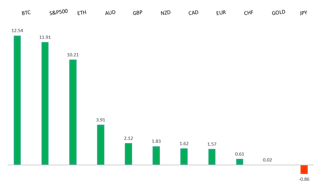 Performance Chart