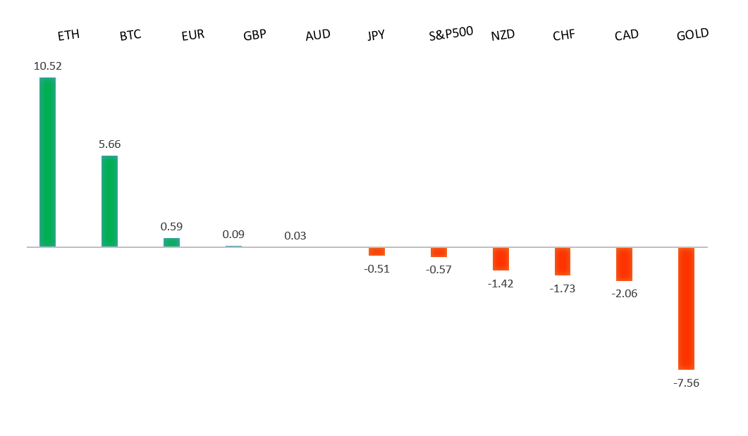 Performance Chart