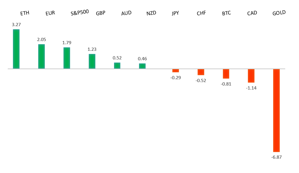 Performance Chart