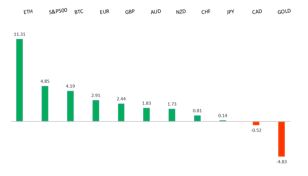Performance Chart